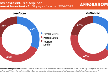 Enfant africain : 36 pays sondés sur la question de l’enfance les données sont inédites (enquête)