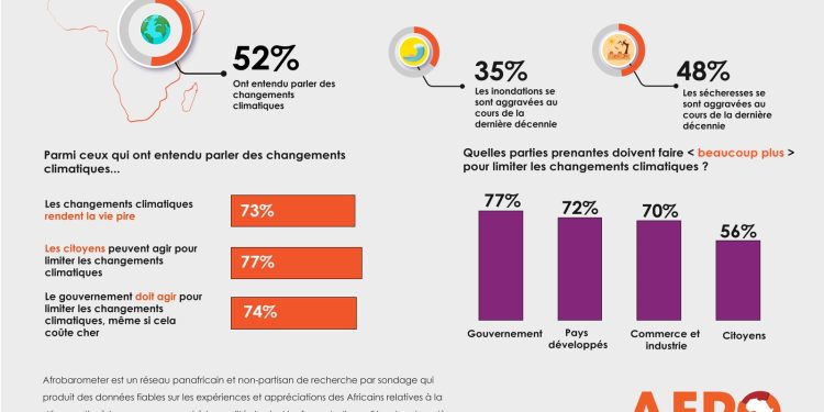 Réchauffement climatique en Afrique : le point de vue des citoyens de 36 pays interrogés par Afrobarometer 1 Carte Changement Climatique en Afrique