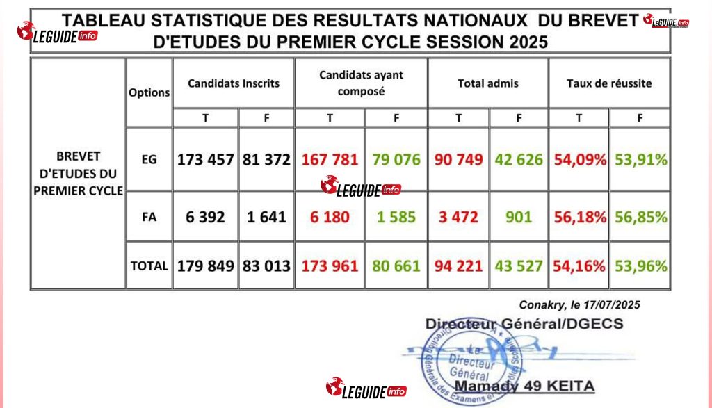 Les statistiques du Brevet dEtudes du Premier Cycle BEOC Guinee 2025