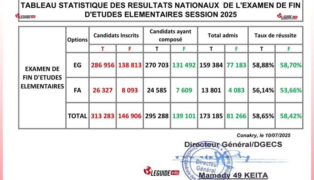 Résultats CEE 2025 : 58,42% d'admis, vérifiez ici ! 2 Tableau statistiques nationaux du CEE 2025