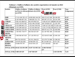 Non-respect du prix de référence intérimaire : le poids d’une duperie minière qui asphyxie une économie 2 Chiffres daffaires des societes exportatrices de bauxite en 2023 Montants en GNF