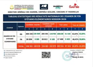 CEE 2026 : plus de 205 000 écoliers guinéens franchissent le cap du primaire 2 Statistiques CEE 2026