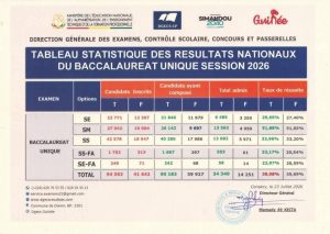 Baccalauréat unique 2026 : la Guinée valide 34 340 nouveaux bacheliers, un taux national de 38,08% 2 Tableau statistique officiel de baccalauréat unique session session 2026