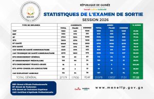 Examen de sortie session 2026 : 77,55% d'admis, les filles largement majoritaires parmi les candidats 2 Statistiques examen de sorti
