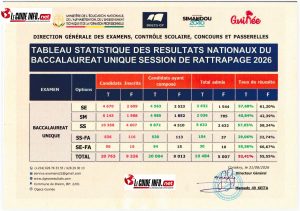 Baccalauréat unique : Session de rattrapage 2026 : 52,41 % de réussite chez les garçons, 55,55 % chez les filles 1 Tableau statistiques Rattrapage Baccalauréat session 2026